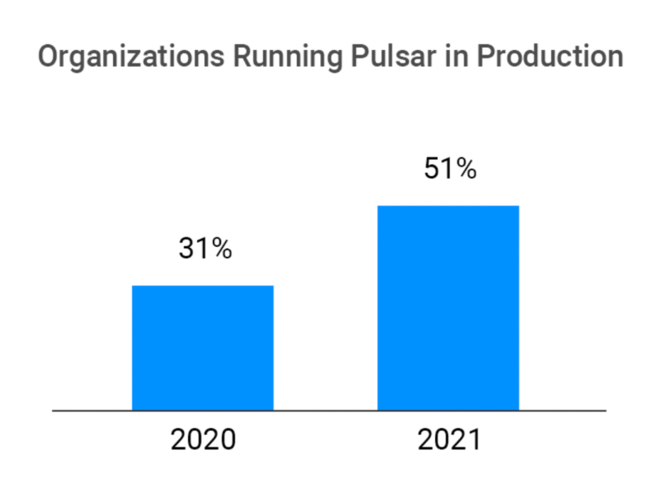 chart of organisations running pulsar in production between 2020 and 2021 