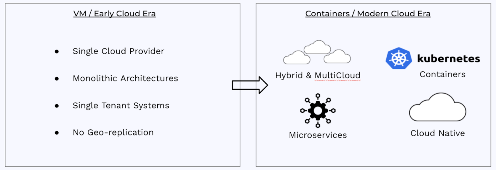 illustration of VM early cloud era and containers modern cloud era