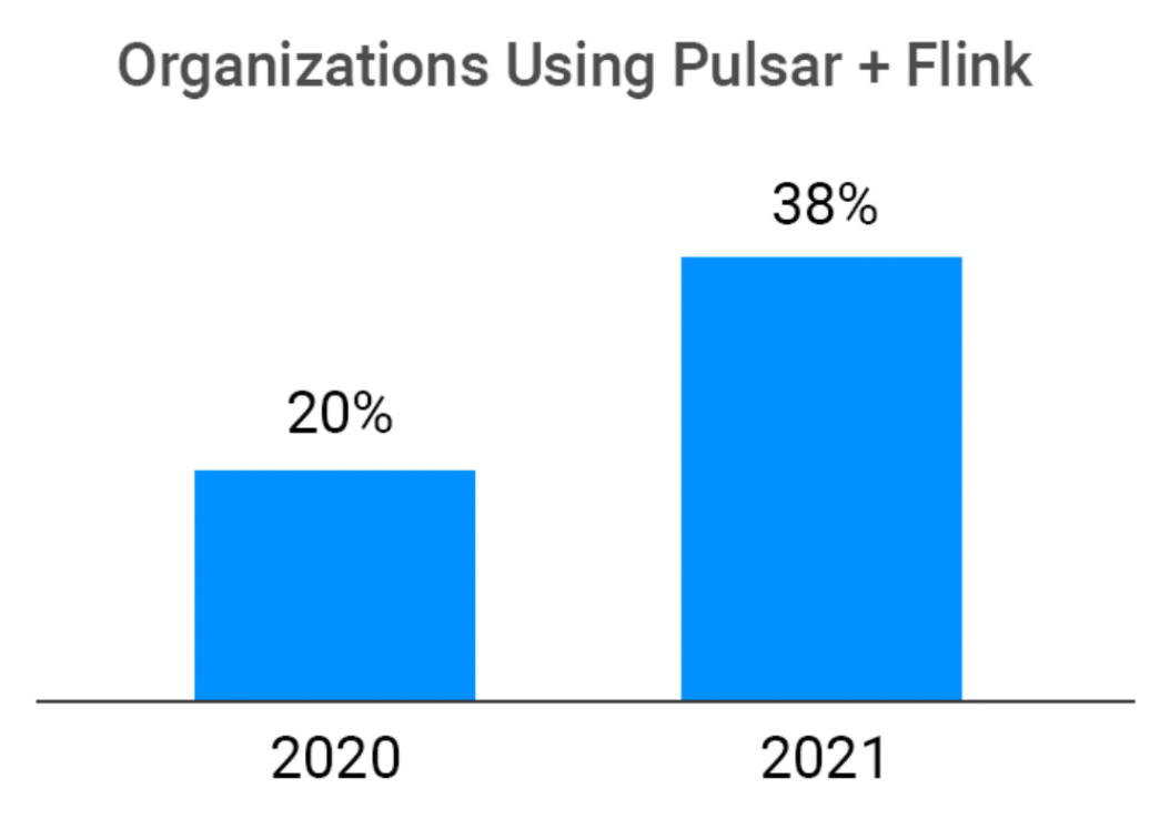 chart organisation using pulsar + flink in 2020 and 2021