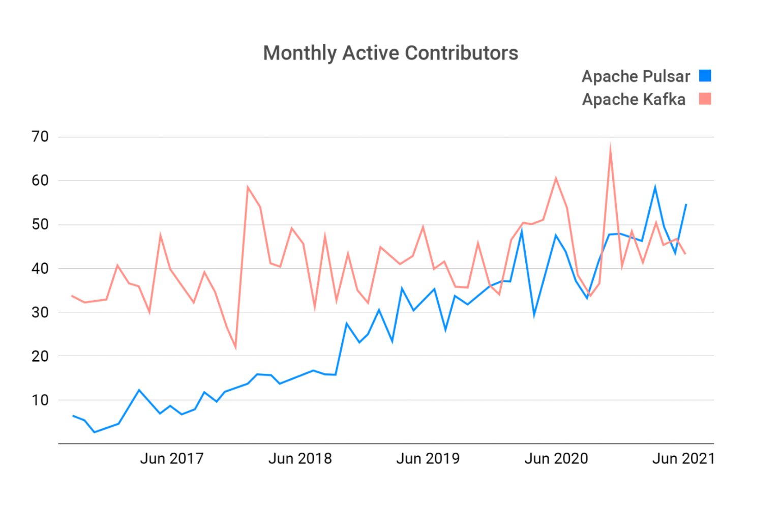 graph of monthly active contributors of pulsar and kafka since 2017