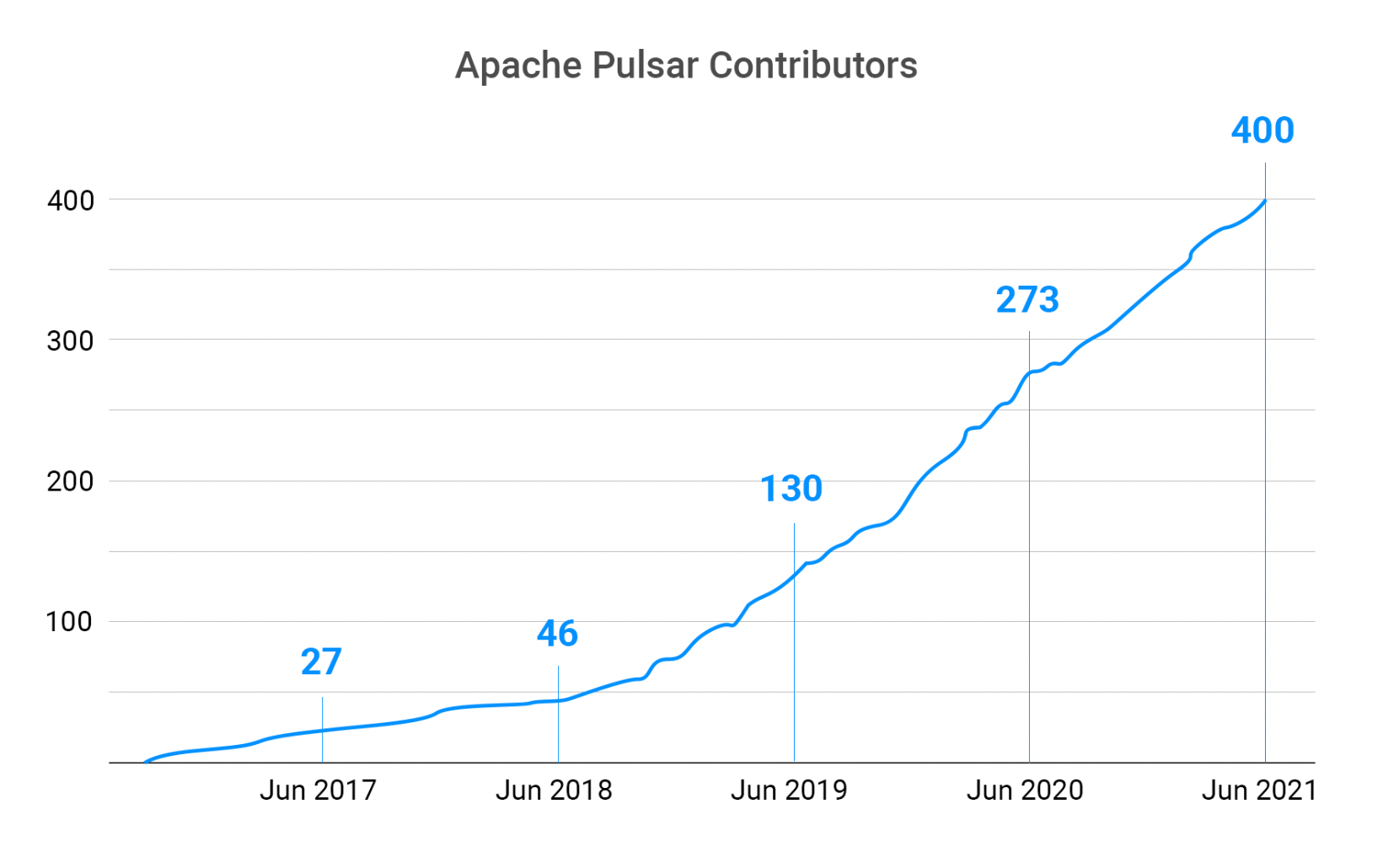 graph of apache pulsar contributors since 2017