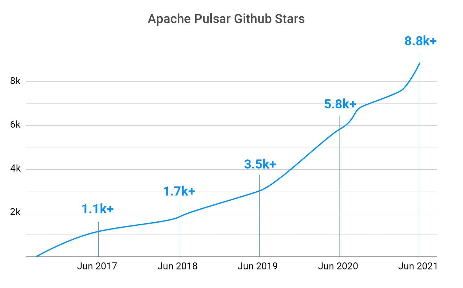 graph apache pulsar github stars