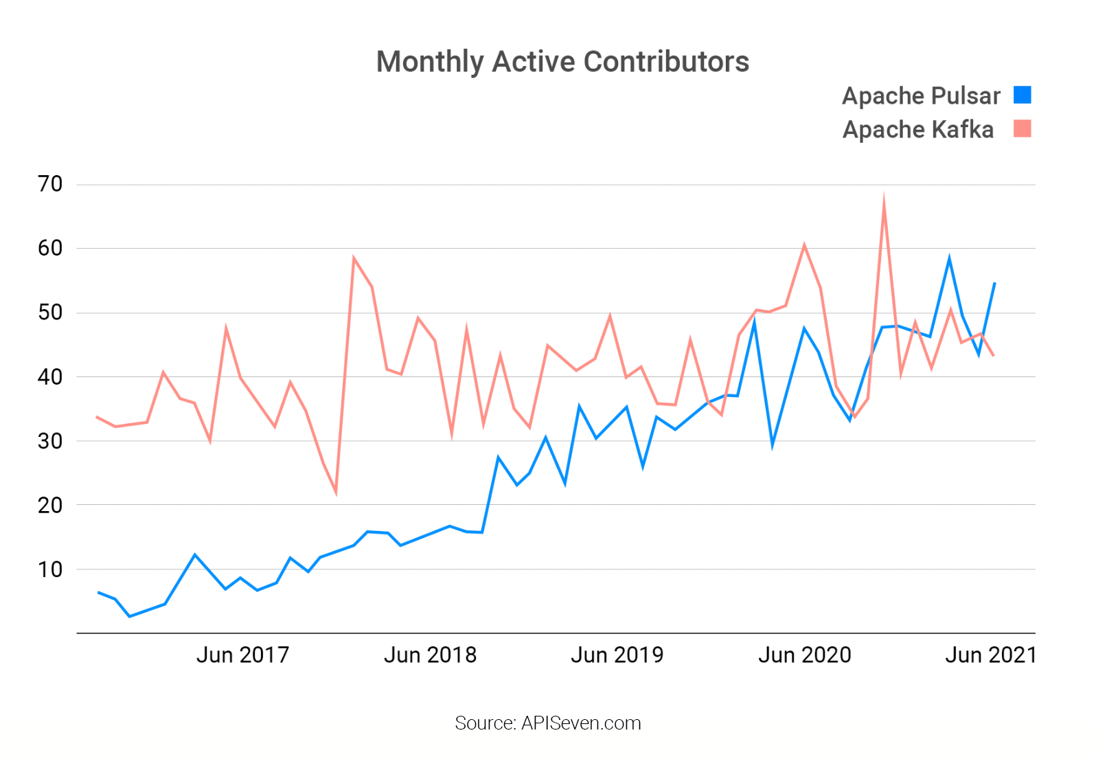 grph apache pulsar and kafka monthly active contributors since 2017