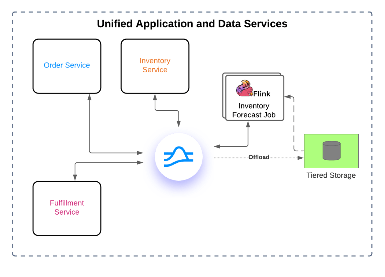 illustration o unified application and data services