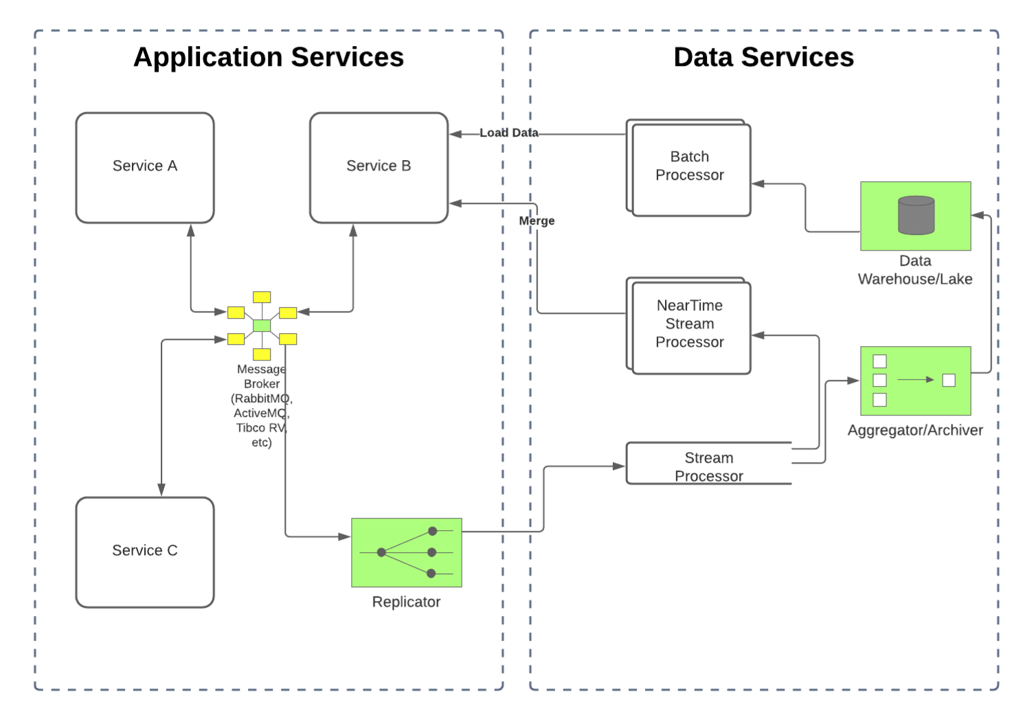 graph of application services and data services