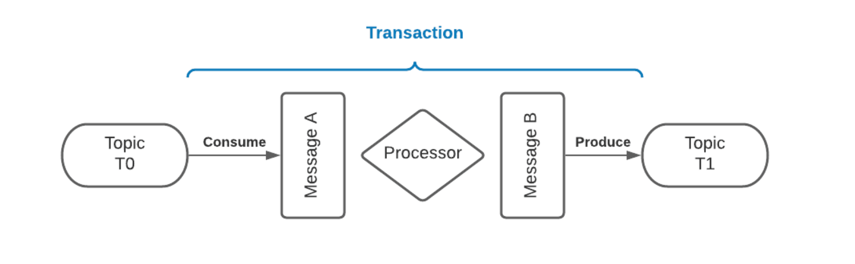 illusatrion of transaction semantics