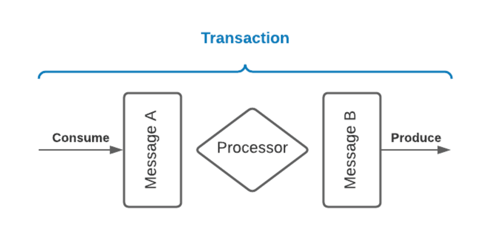 illusatrion of transaction