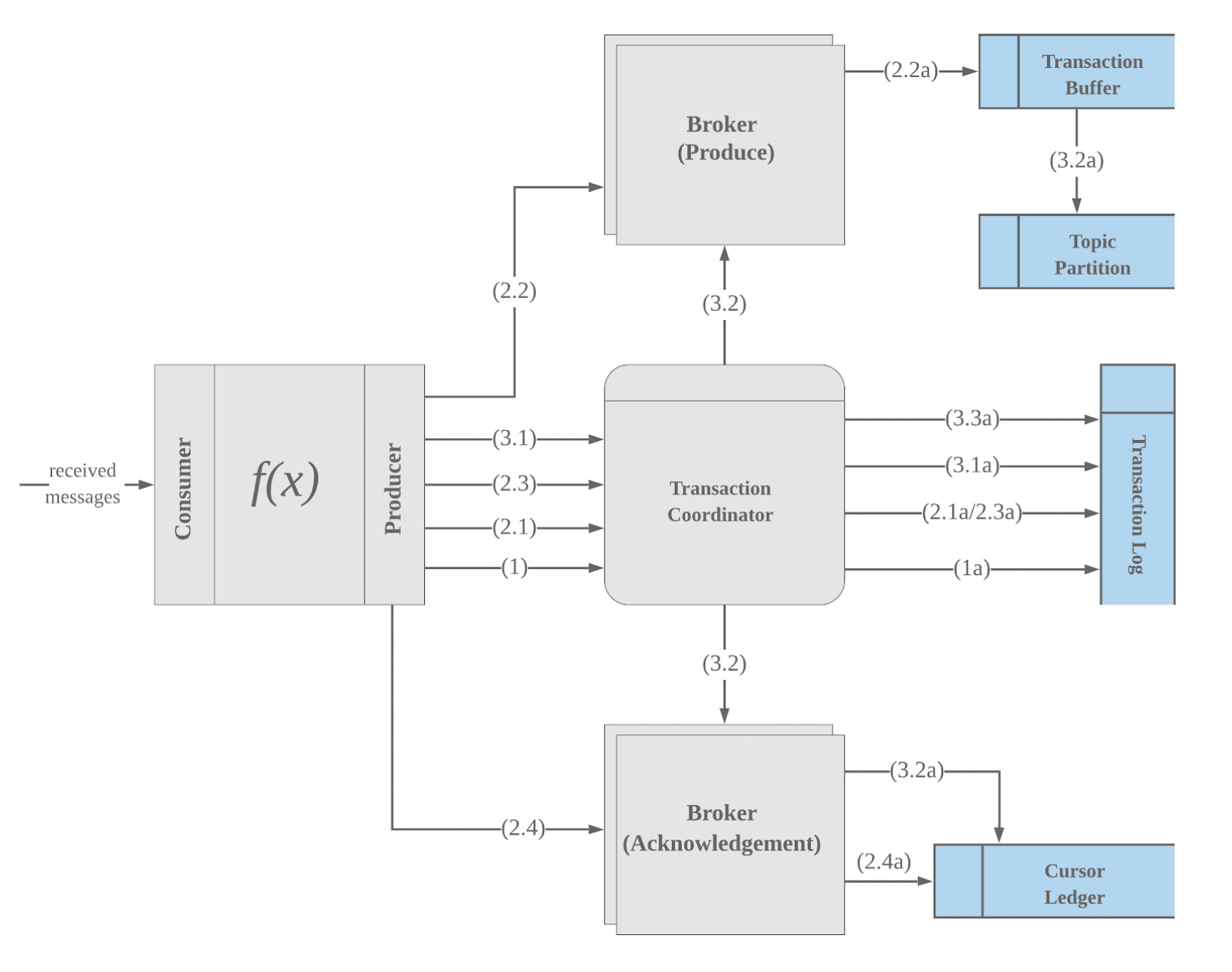 illustration to explain how transactions work