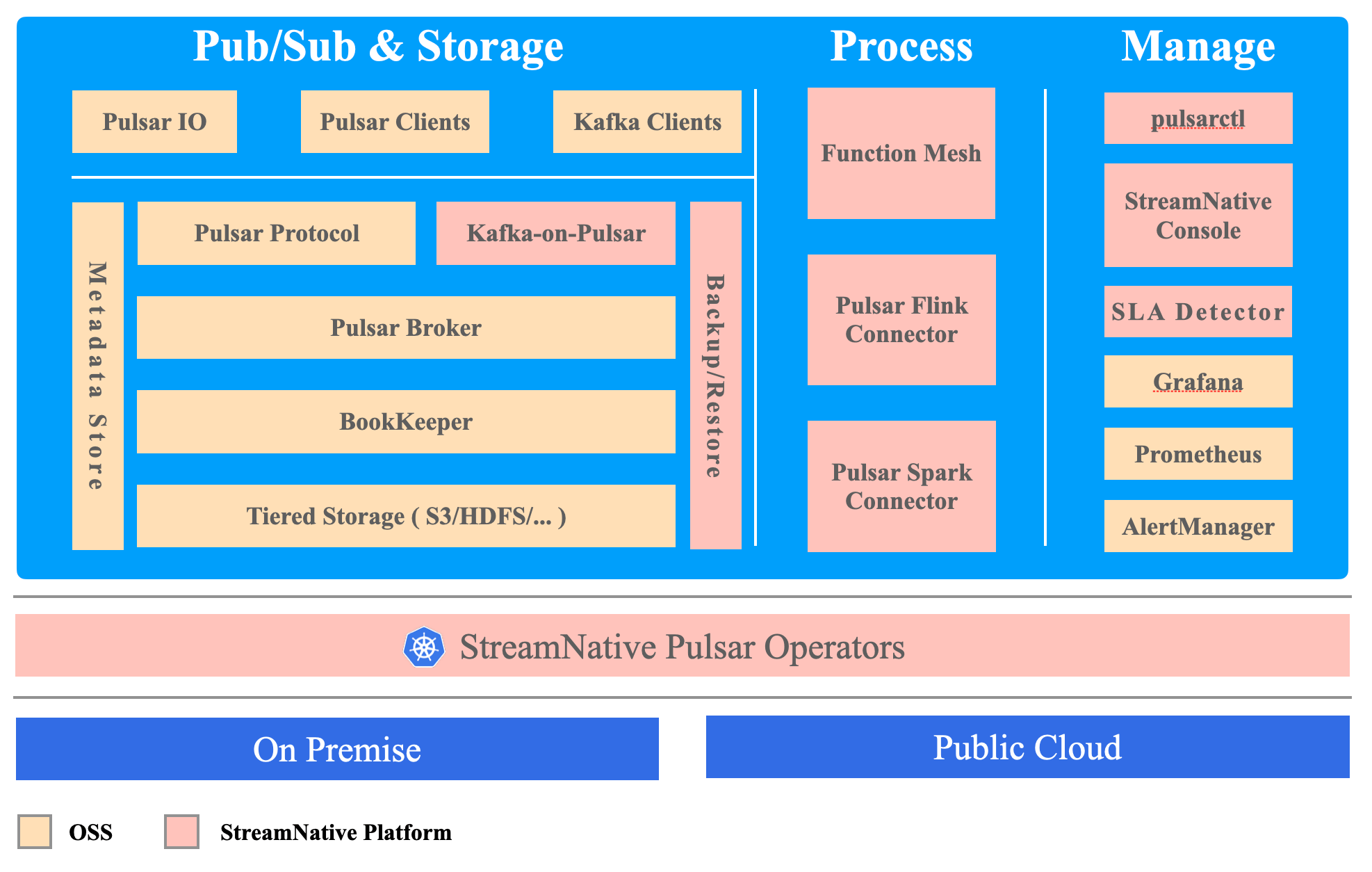 illustration o overall architecture of streamnative