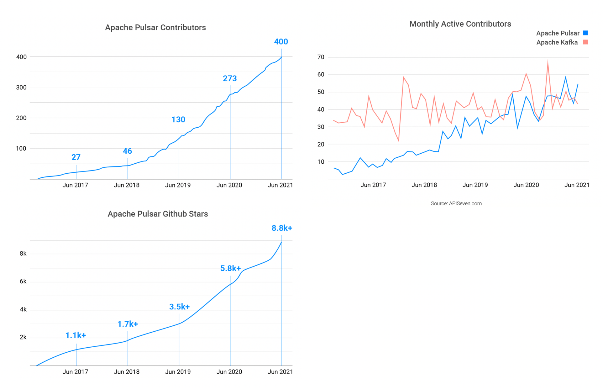 three graph to show growth of the pulsar community since 2017