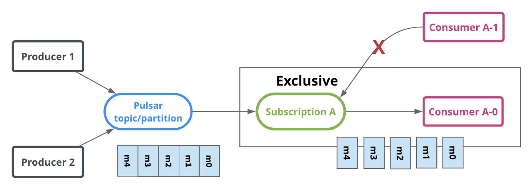 Pulsar’s Exclusive subscription type supports stateful stream processing on a single consumer