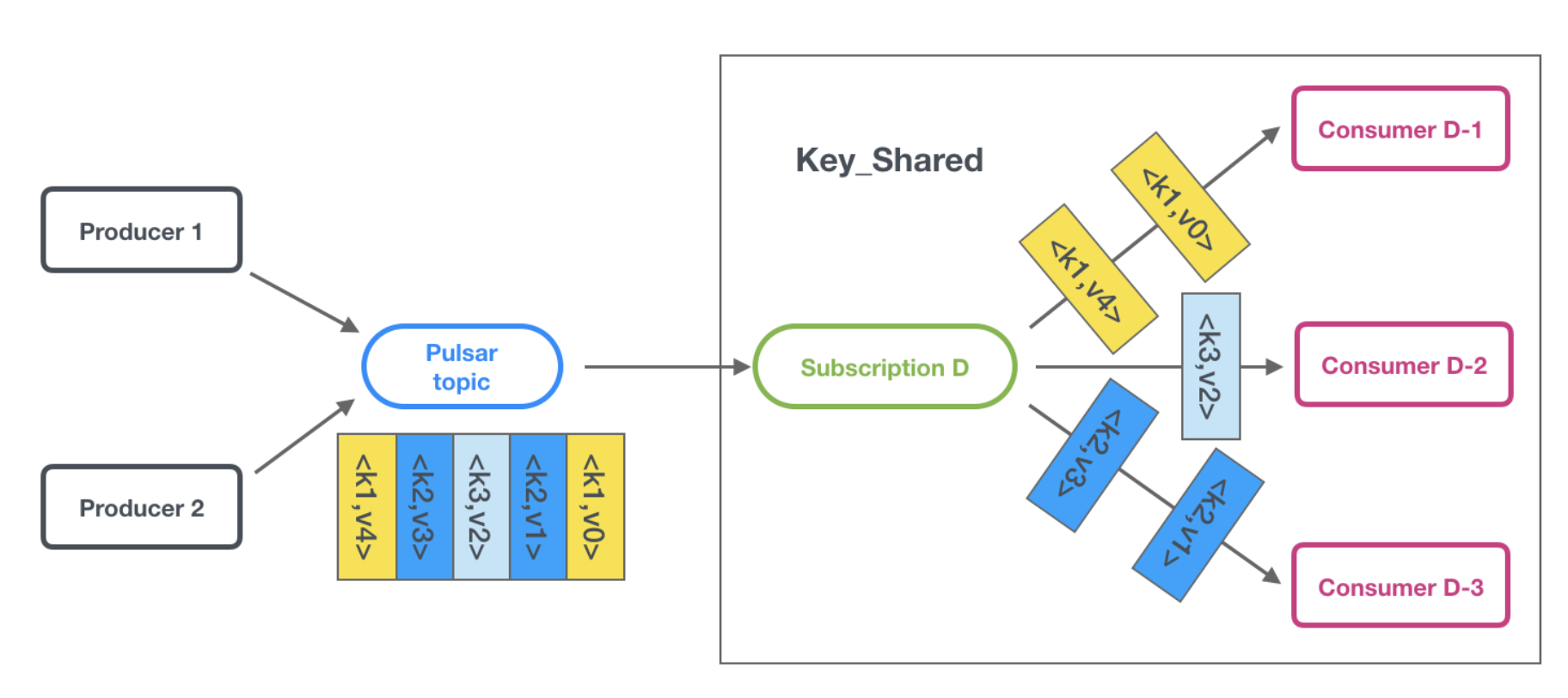 Pulsar Key_Shared subscription type supports high-throughput, stateful stream processing