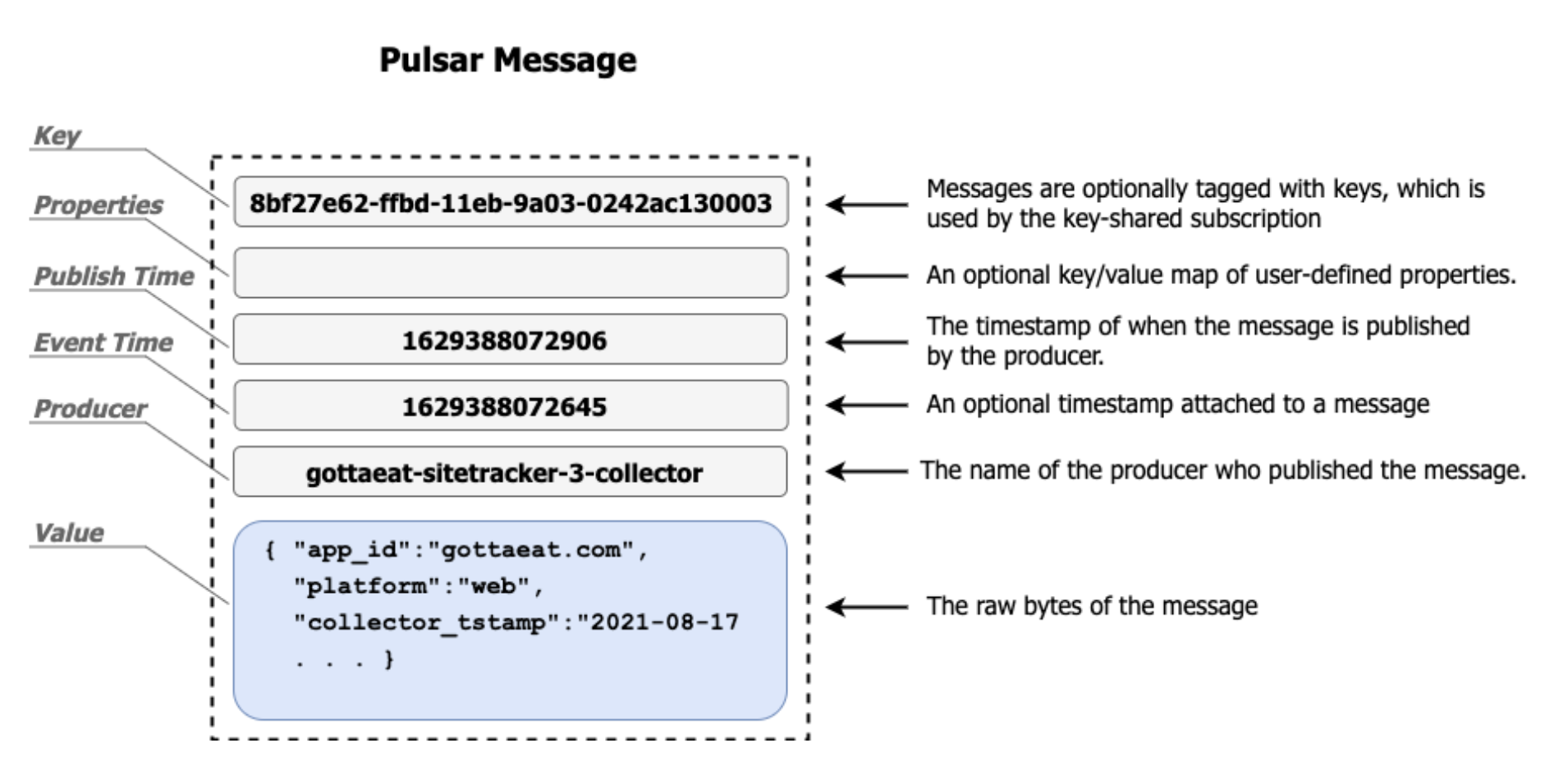 Pulsar Key_Shared subscription type uses a metadata field "key" for grouping.