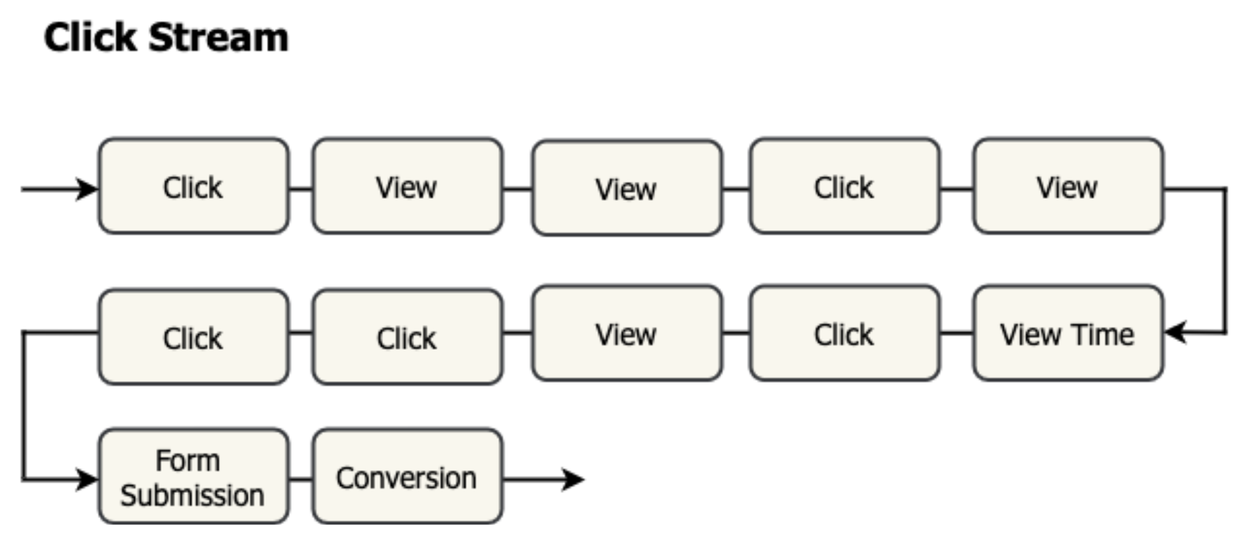  Clickstream data is a time series of events that represent an individual’s interaction with a website.