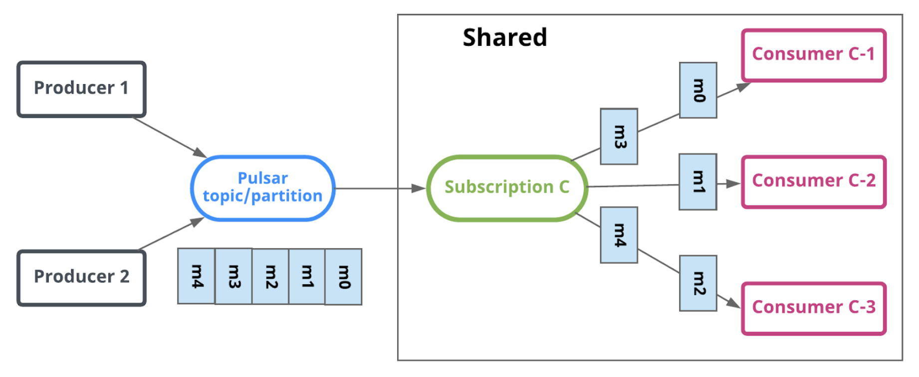 Pulsar Shared subscription type supports message queuing use cases