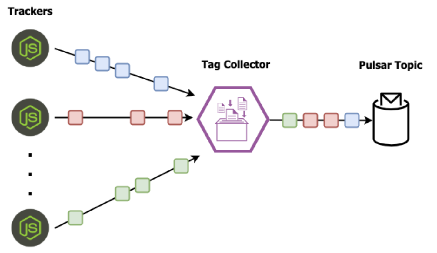 The trackers collect the clickstream event for a single user and forward them to a single collector.