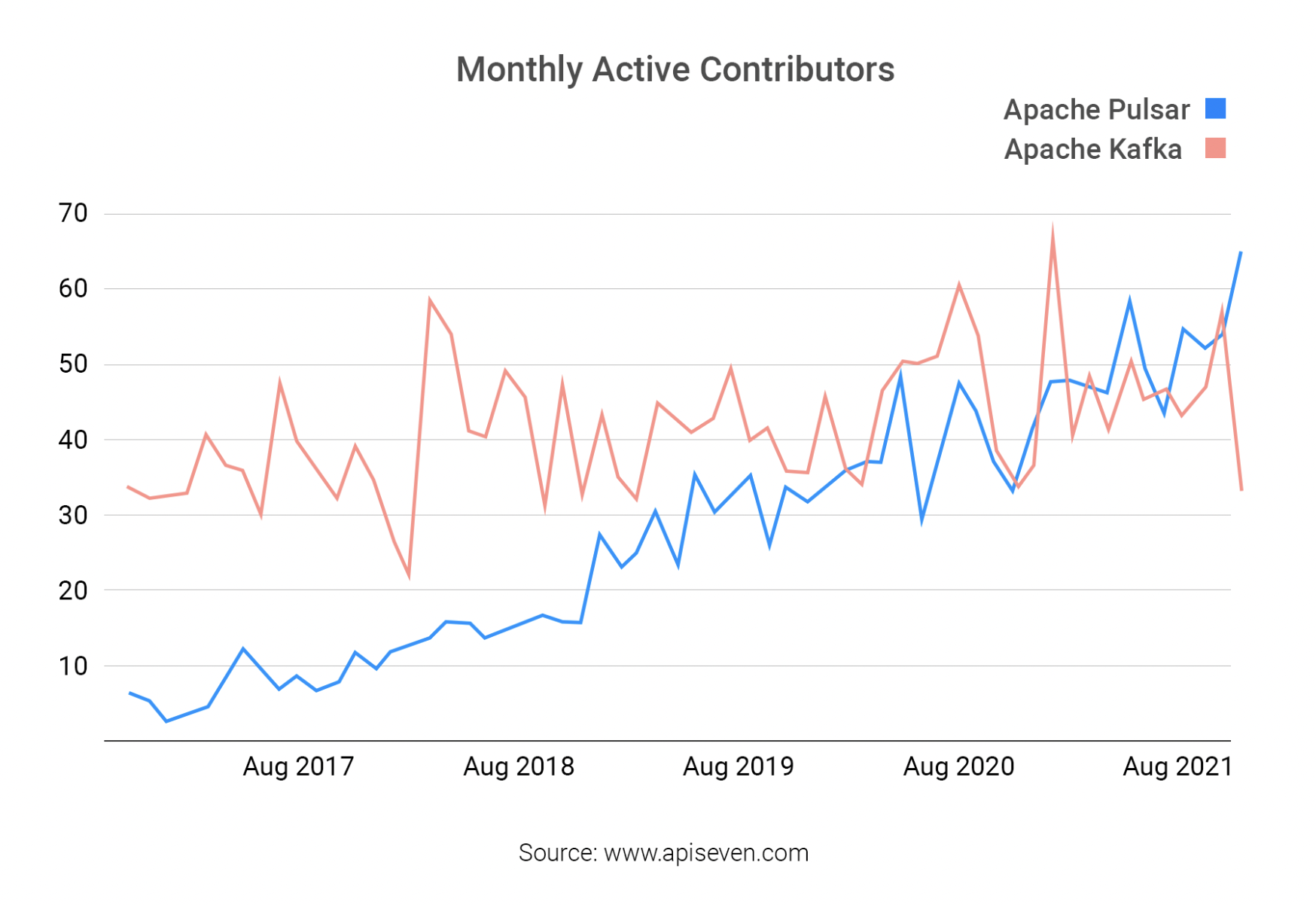 graph apache puslar and kafka monthly contributors since 2017