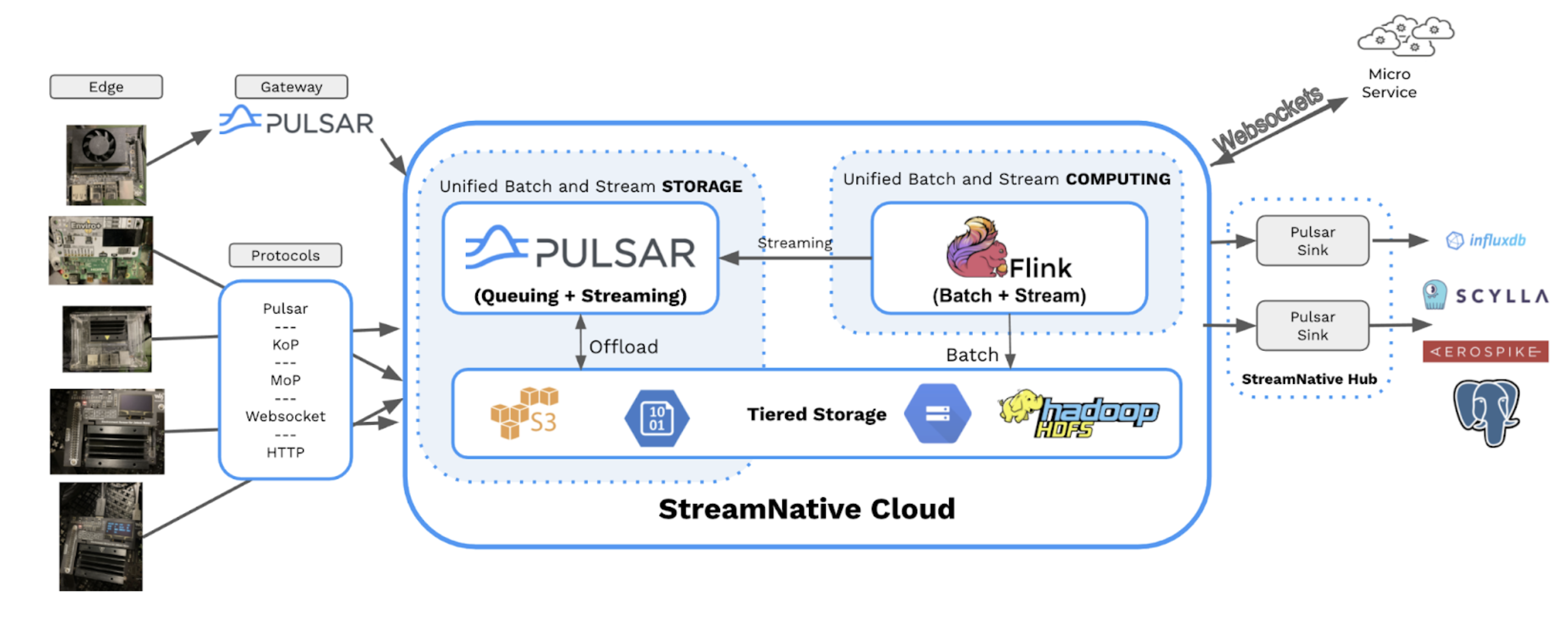 illustration of streamnative cloud solution