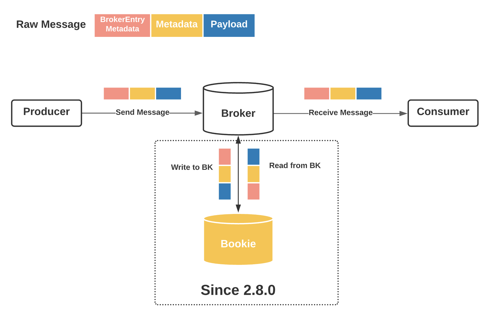 graph pf broker entry metadata interceptors