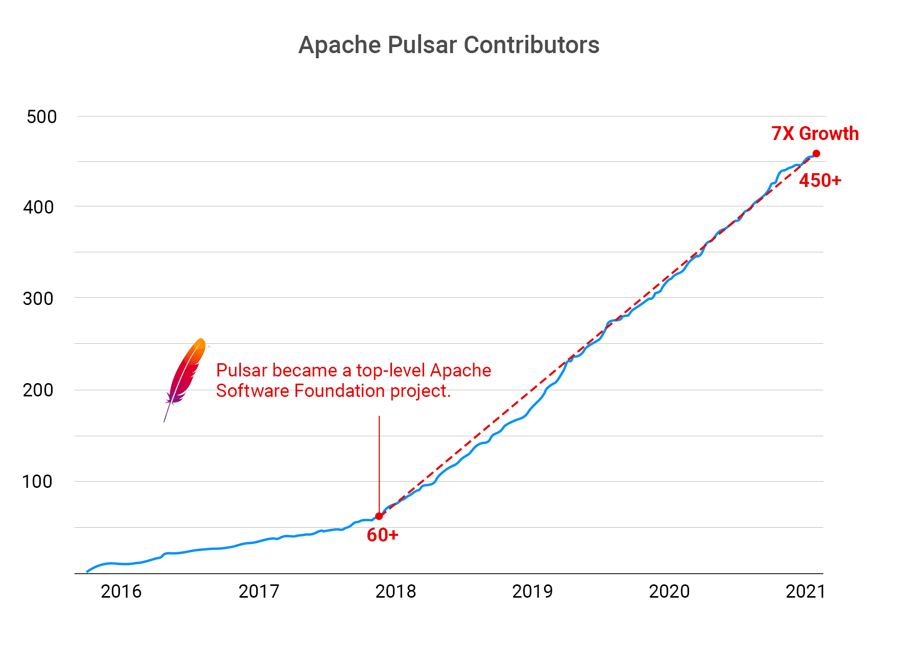 apache pulsar contributors