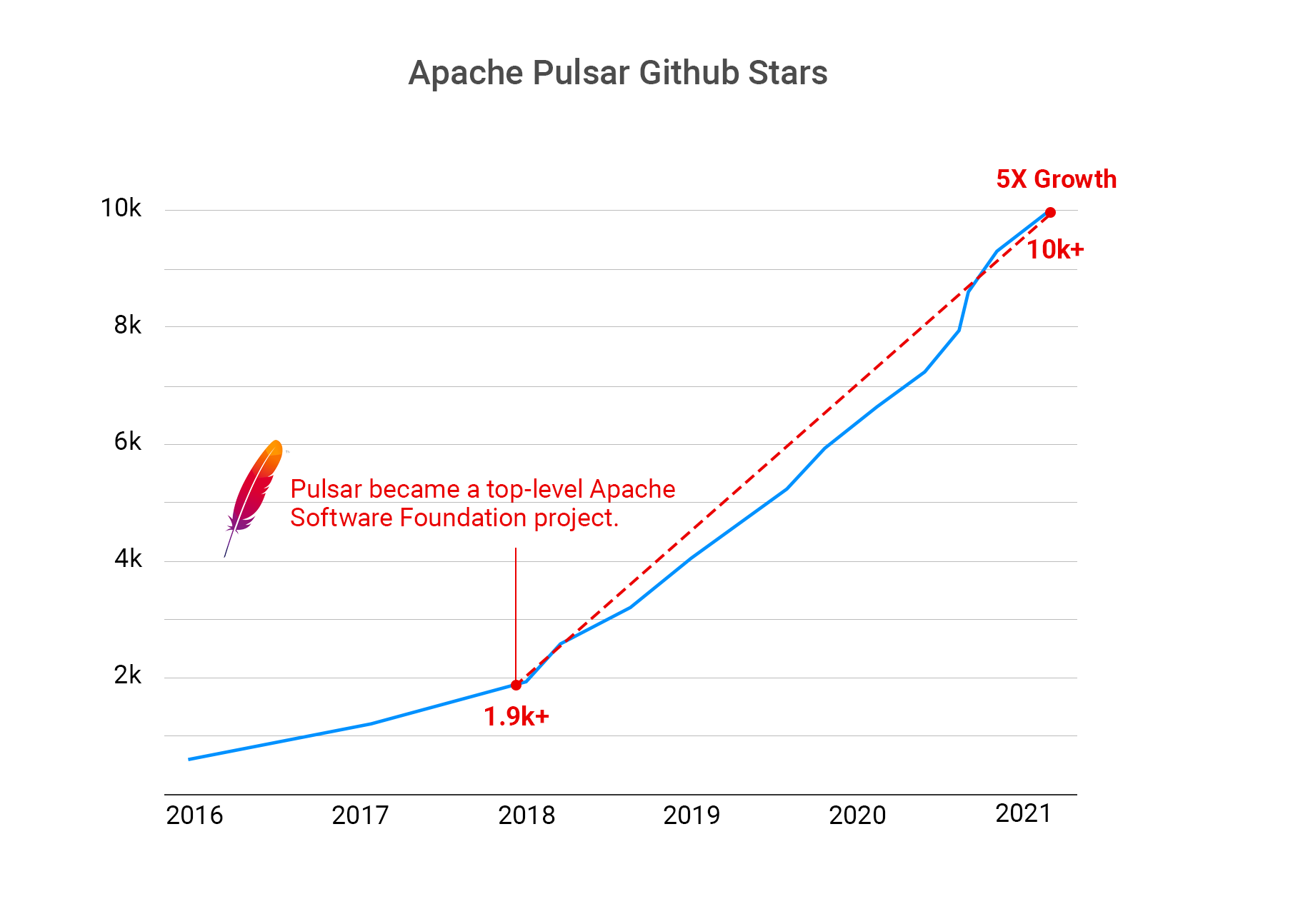graph apache pulsar github starts