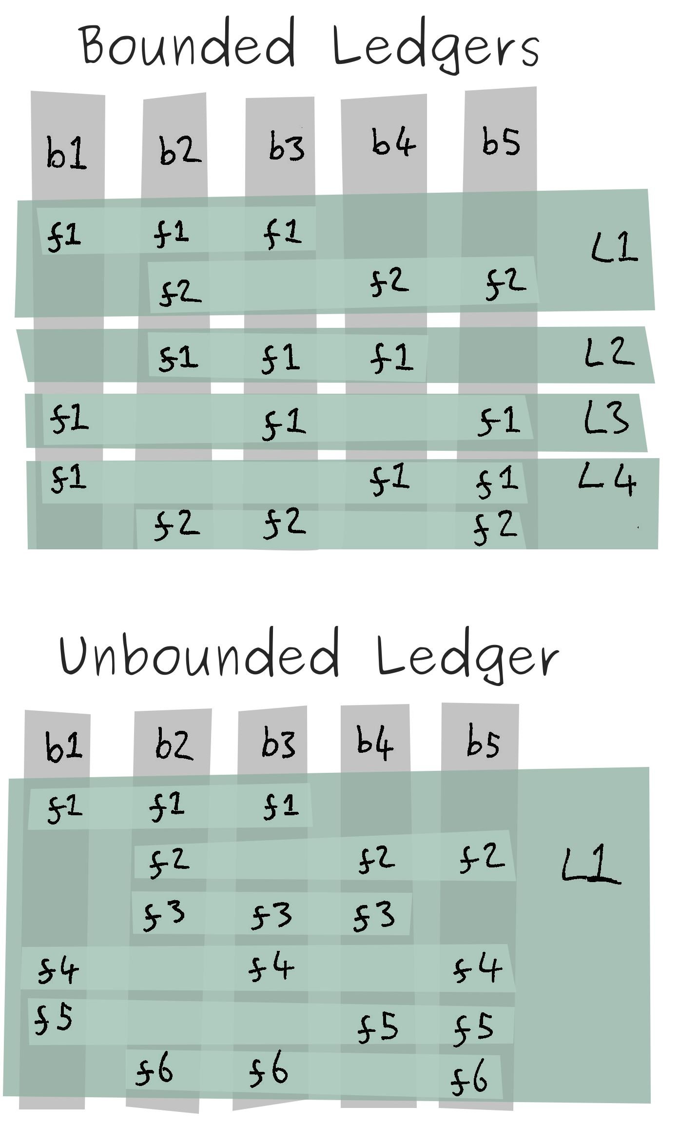 iùage of bounded ledgers