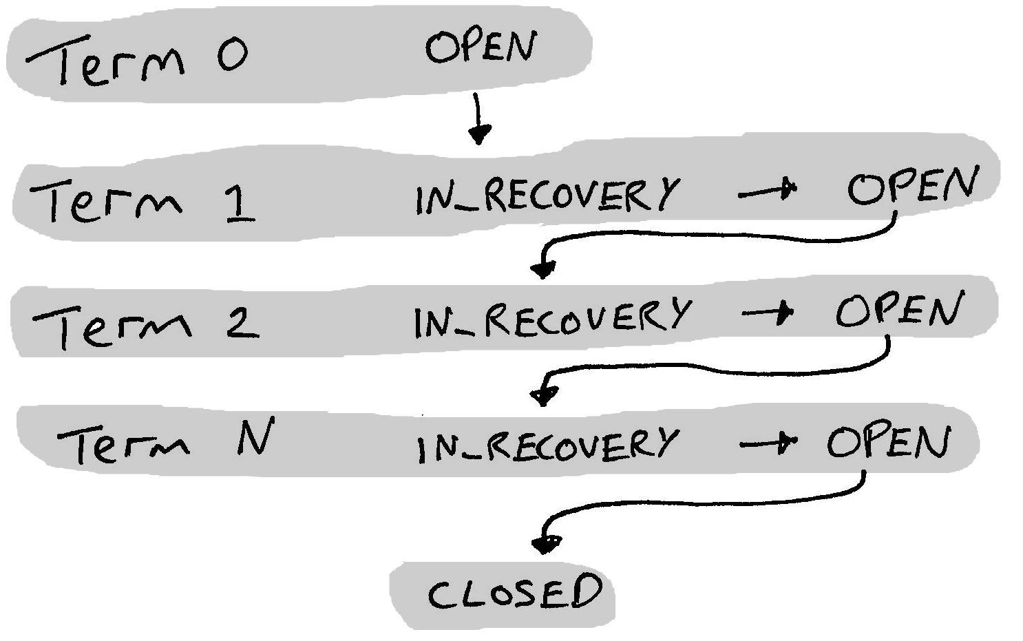 The ledger lifecycle now status and term.