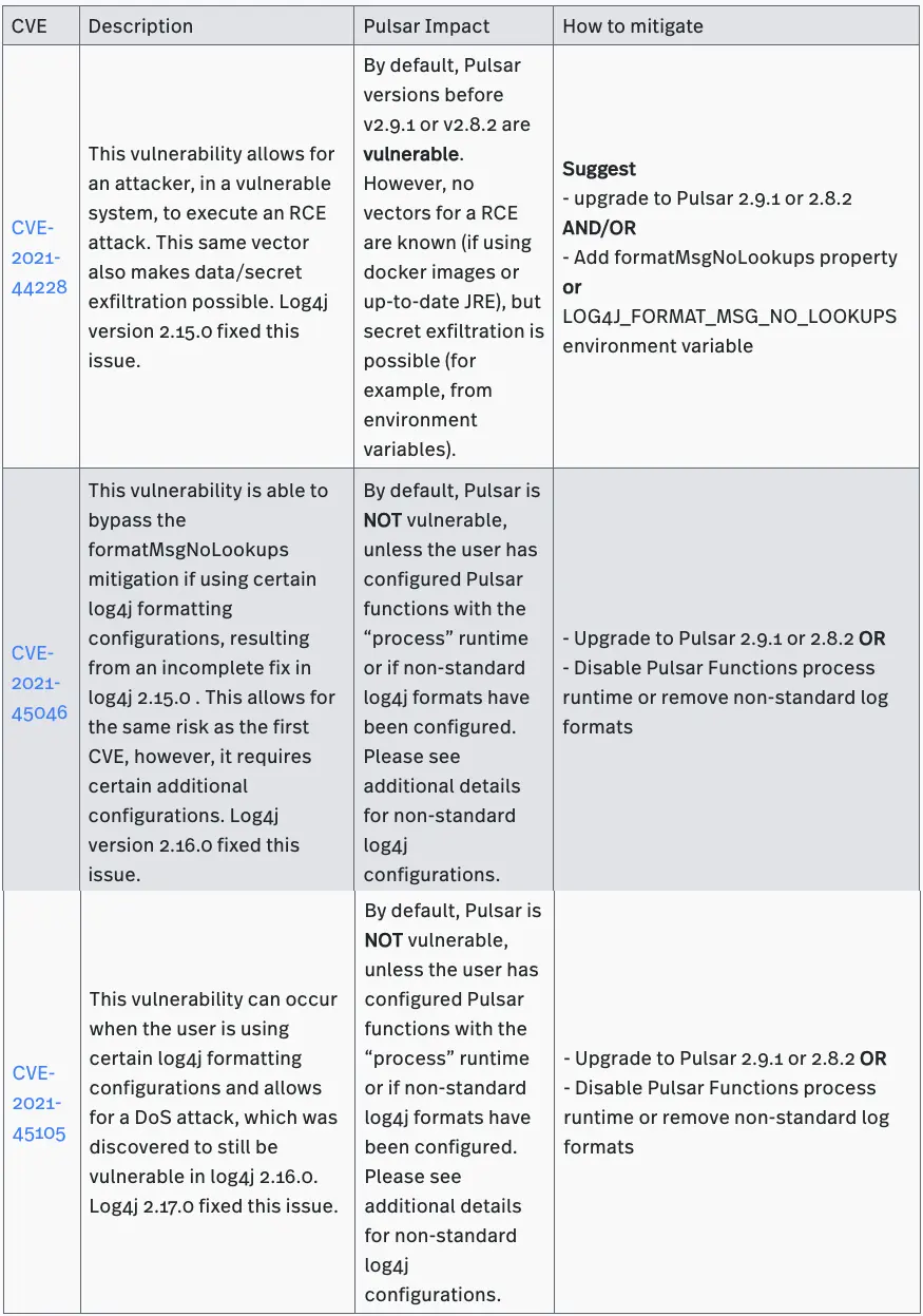 table of Apache Pulsar Open Source Update