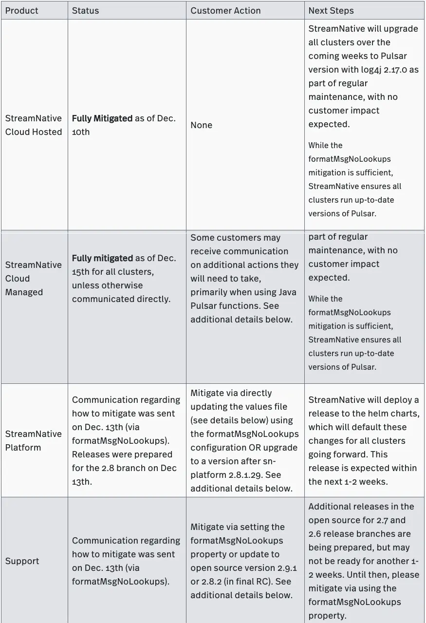 table of StreamNative Products Update