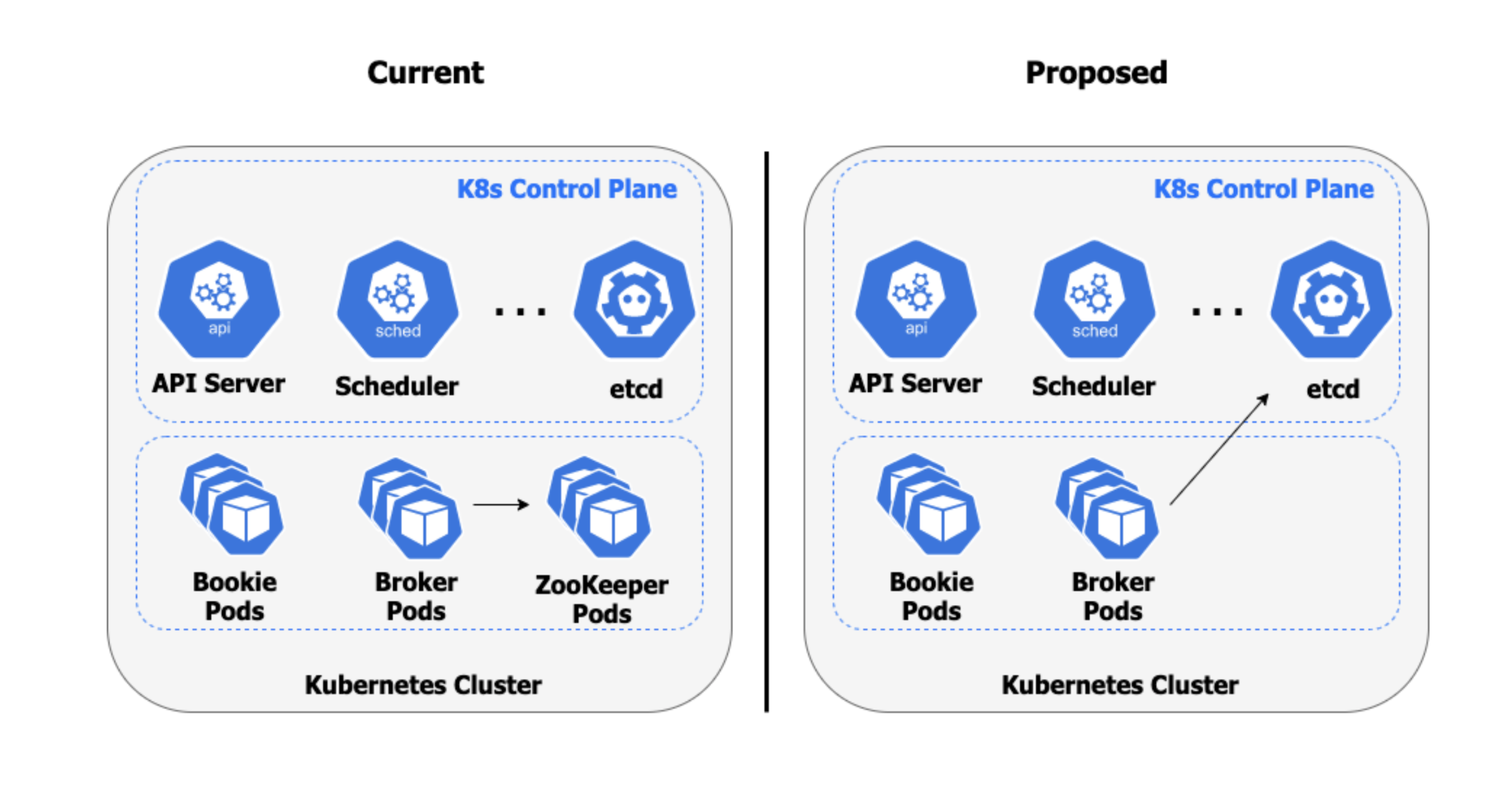 illustration When running Apache Pulsar inside Kubernetes, you can use the existing etcd implementation to simplify your deployment