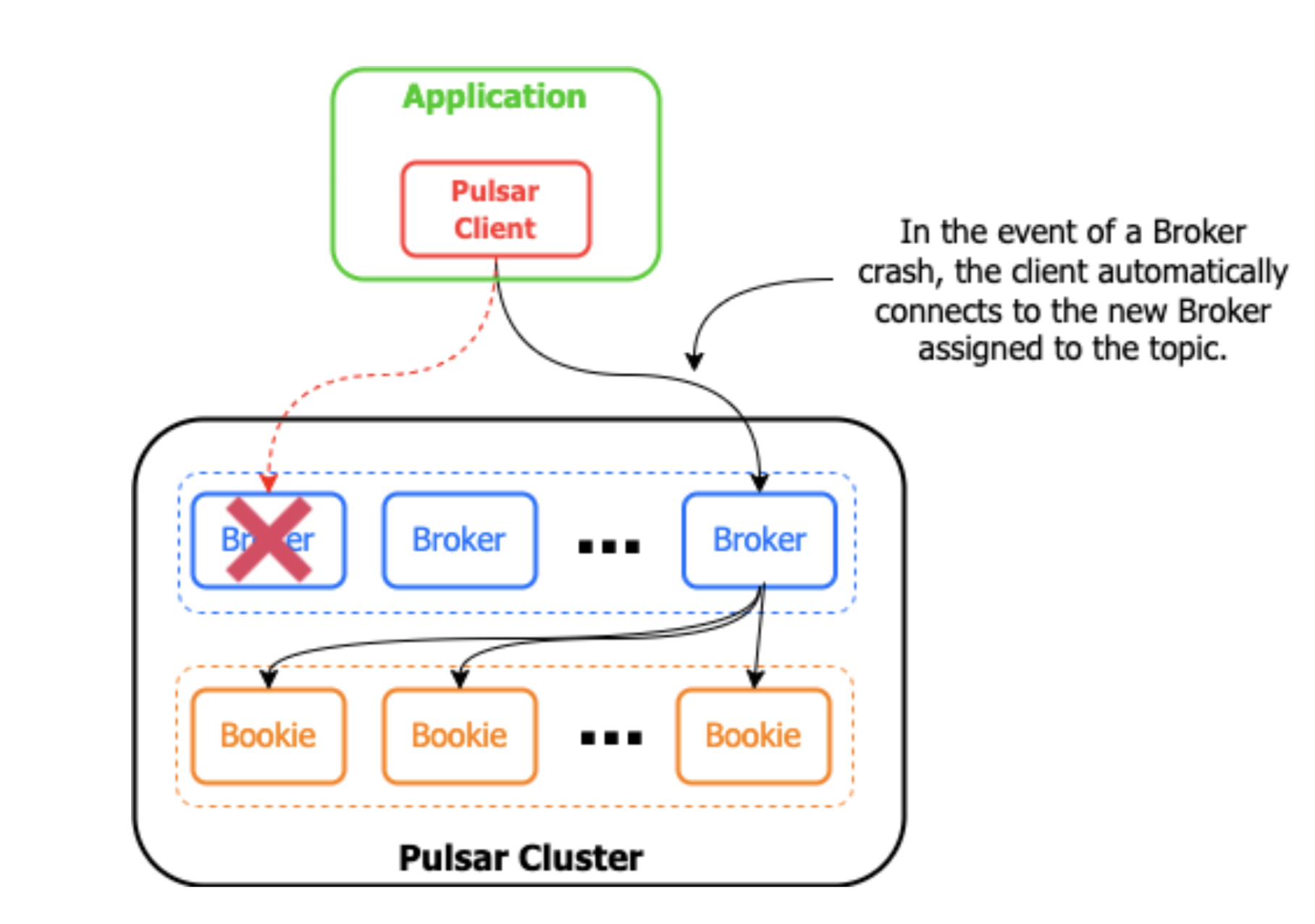 Pulsar Resiliency illustration