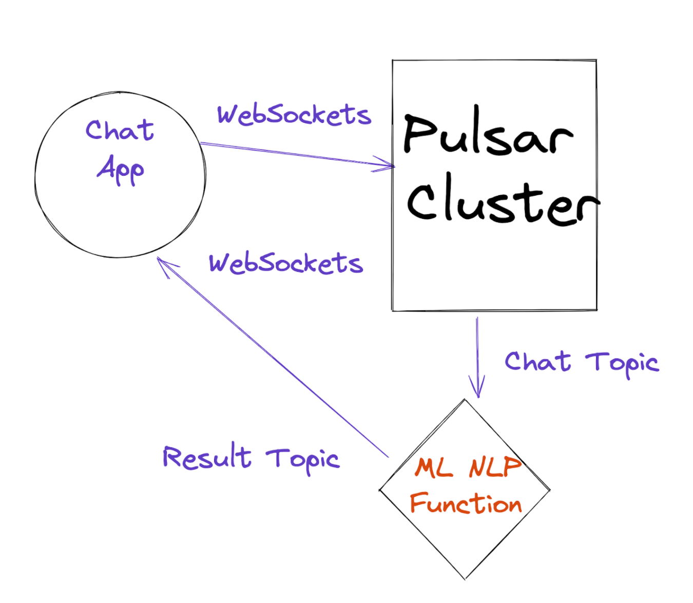 illustration ML functionality pulsar cluster