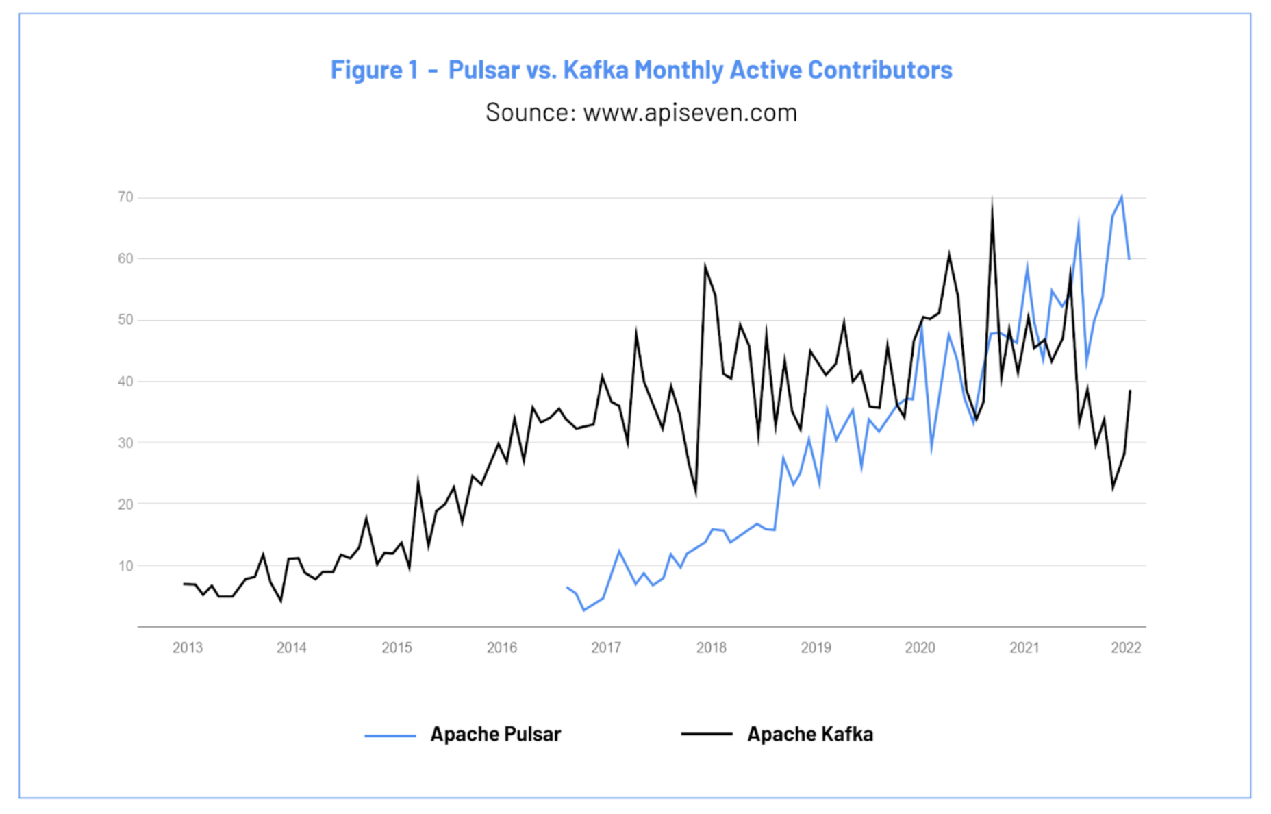 Pulsar vs Kafka result