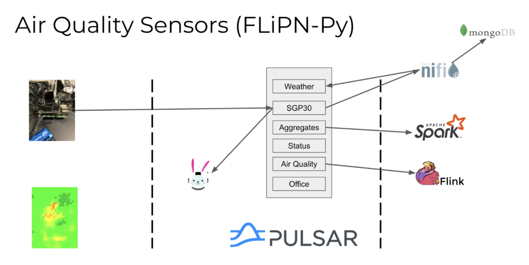 illustration Air Quality Sensors Application with FLiPN-Py