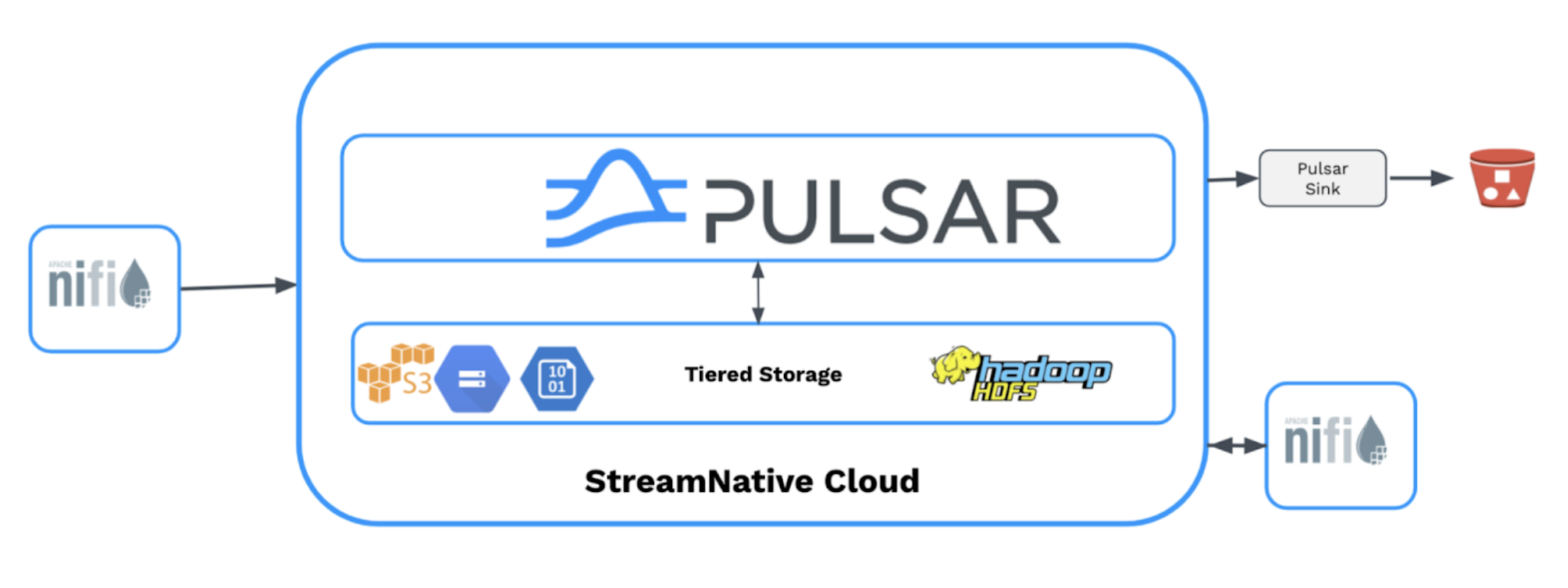 illustration NiFi-Pulsar Integration