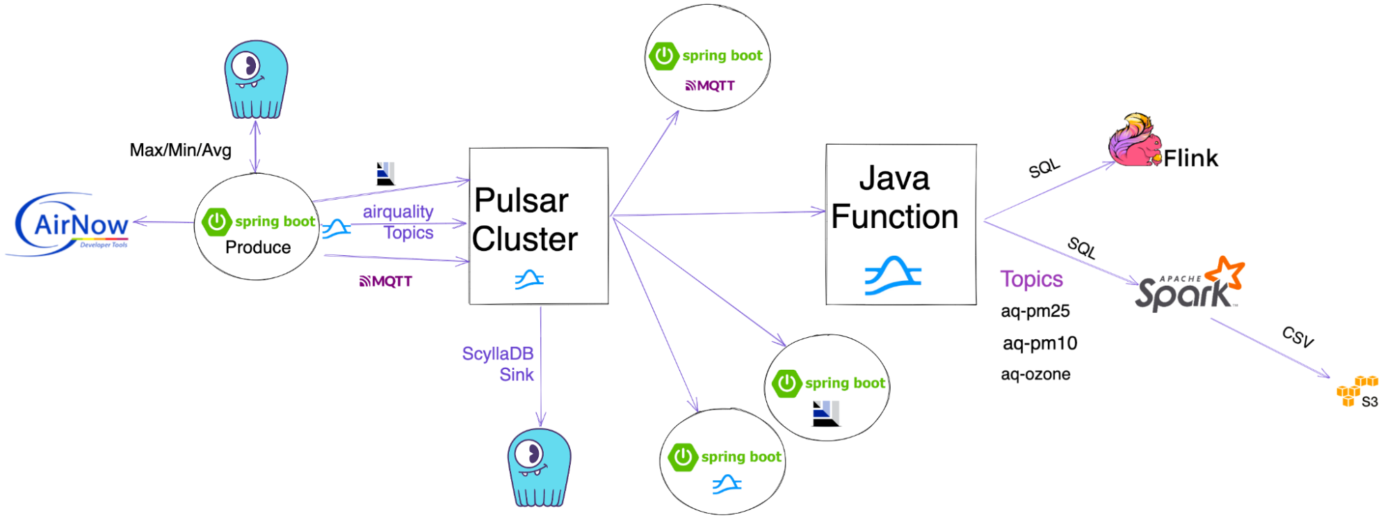 Figure One: AirQuality microservices architecture