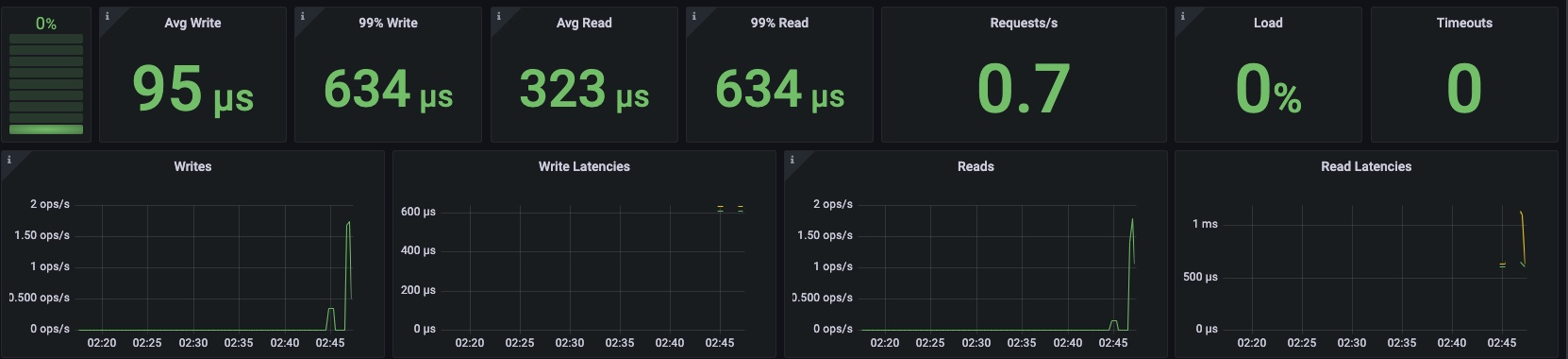 Figure Two: ScyllaDB metrics