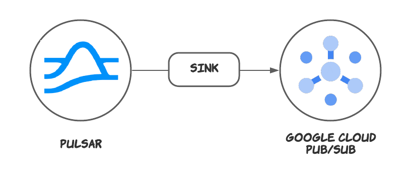 pulsar logo and google cloud pub/sub