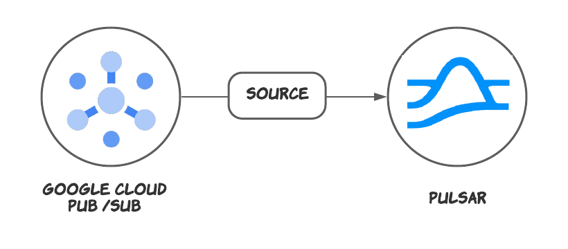 google cloud log pulsar logo