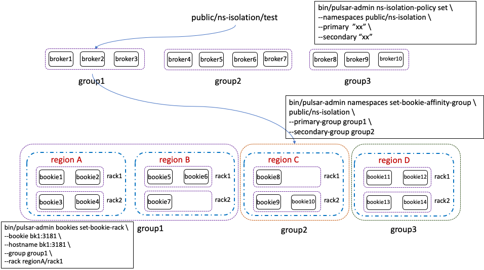 Figure 1. Pulsar isolation - broker level isolation