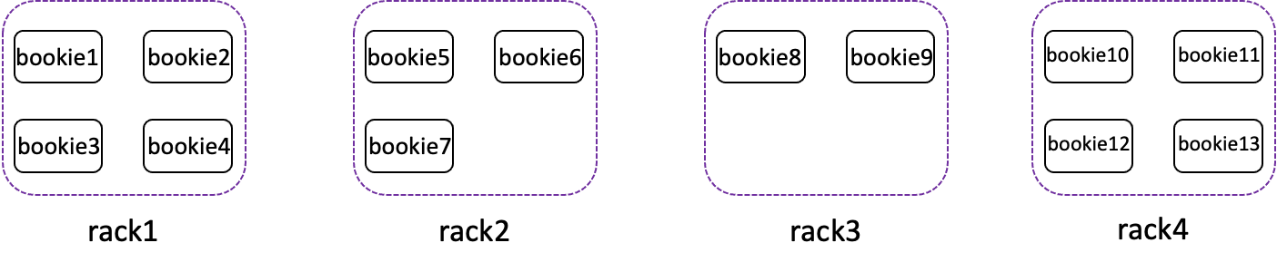 Figure 2. BookKeeper cluster with 4 racks and 13 bookie instances