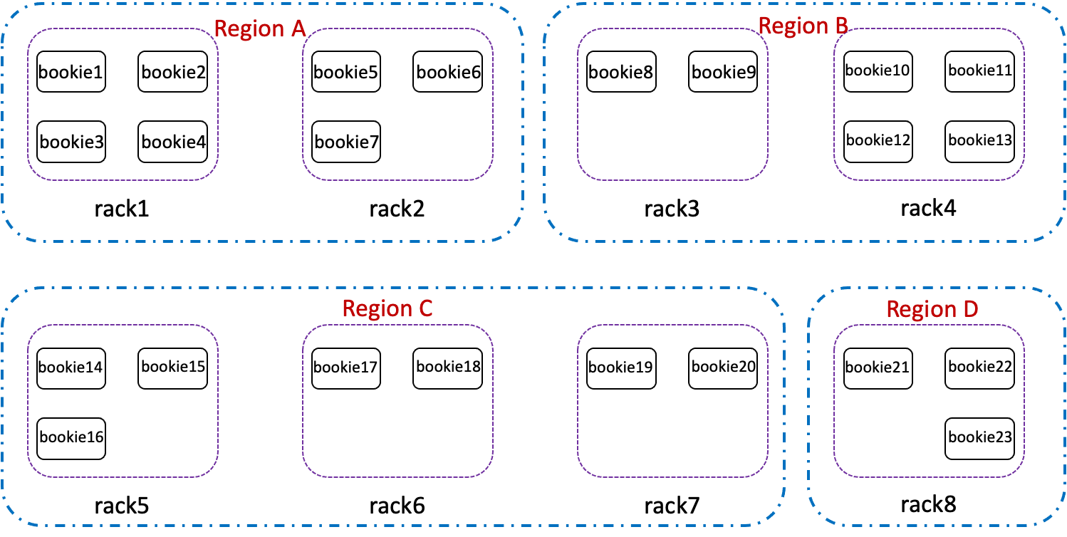 Figure 4. BookKeeper cluster with 4 regions