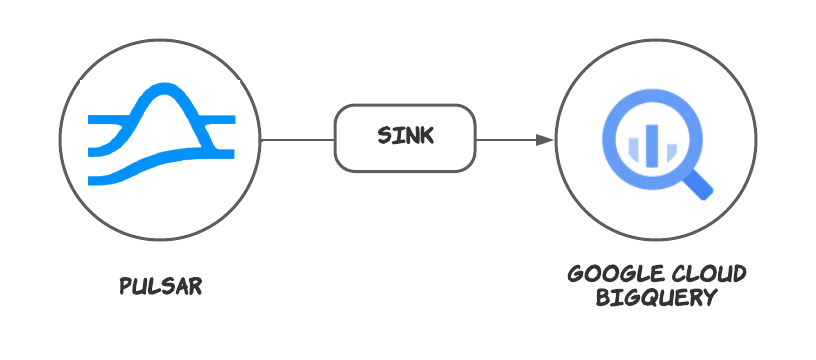 logo pulsar and google cloud bgquery