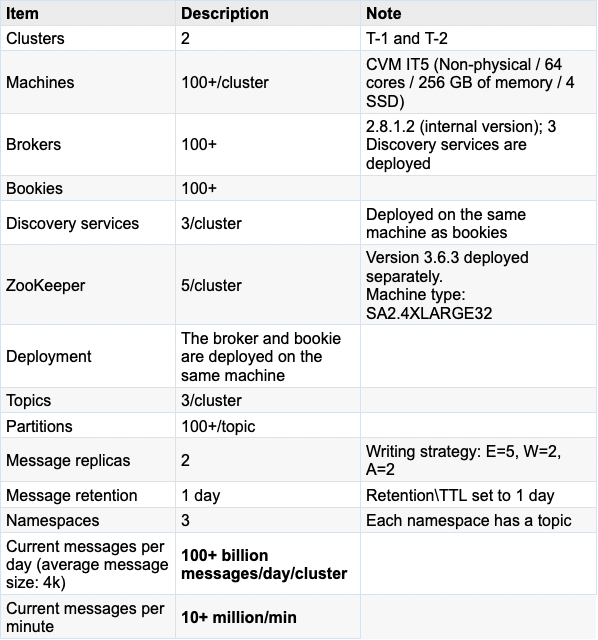 table Server-side configurations