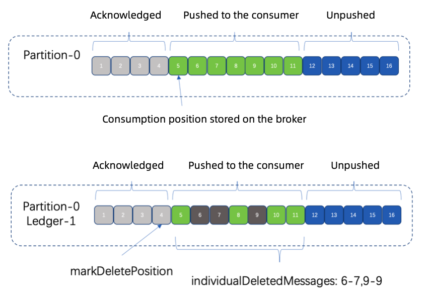 illustration of Massive amounts of acknowledgment information