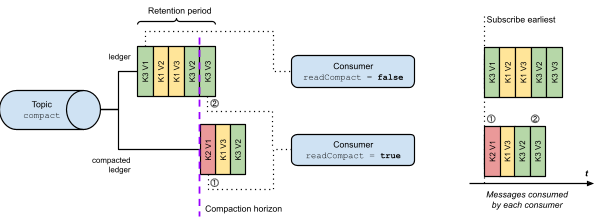 Consumers can choose to read compacted or uncompacted