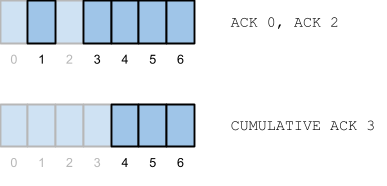 Pulsar’s Individual ACKs vs Cumulative ACK