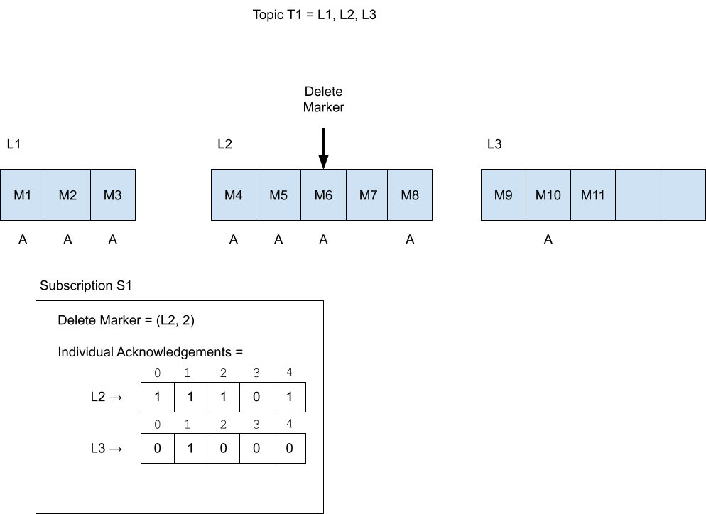 figure to illustrate Acknowledgment of messages