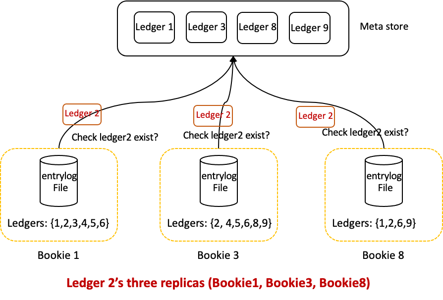 illustration to explain How bookie GC works
