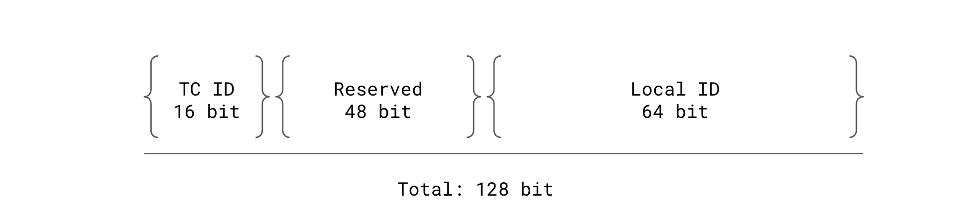 illustration of transaction ID